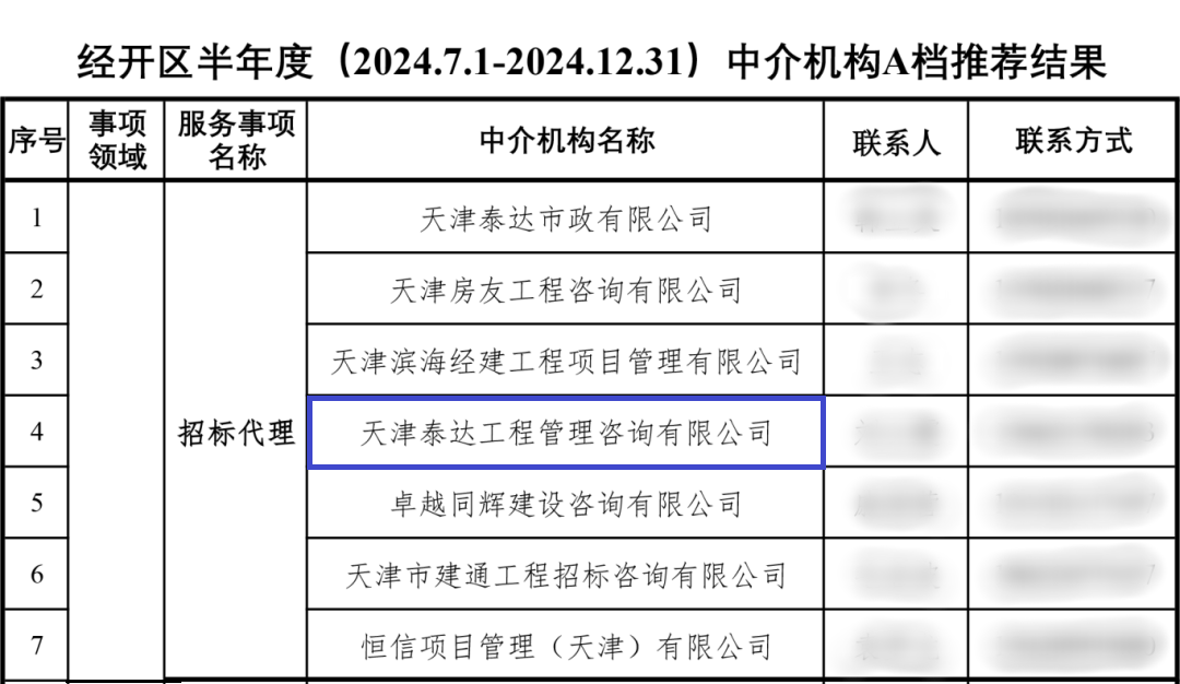 喜報(bào)|泰達(dá)咨詢(xún)榮獲經(jīng)開(kāi)區(qū)招標(biāo)代理A級(jí)評(píng)價(jià)，實(shí)力鑄就行業(yè)標(biāo)桿
